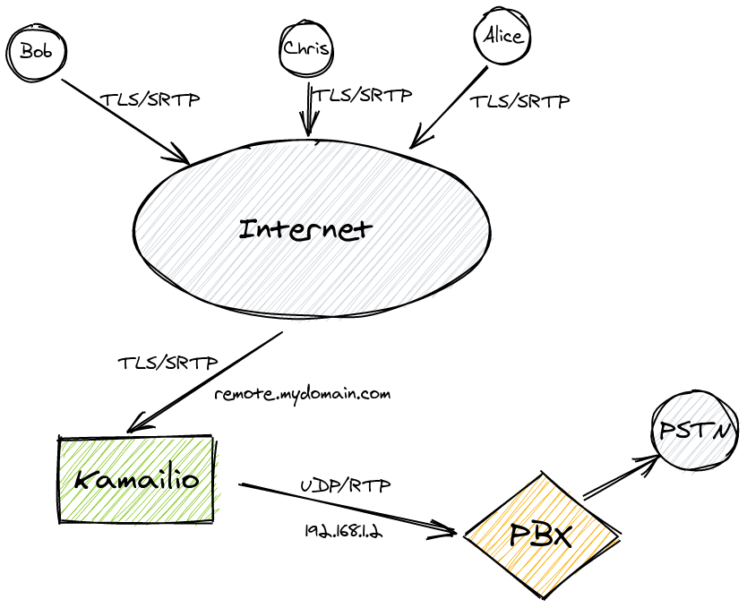 Basic Visual Concept of TLS/SRTP Bridge